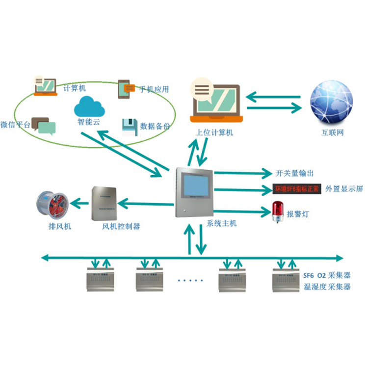 SF6 气体泄漏在线监测系统